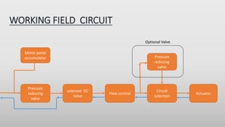 WORKING FIELD CIRCUIT
Pressure
reducing
valve
solenoid DC
Valve
Flow control
Circuit
selection
Actuator
Mimic panel
accumu...