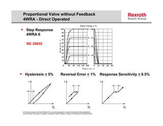 Proportional Valve without Feedback
 4WRA - Direct Operated

 Step Response
      4WRA 6

      RE 29055




 Hysteresis < 5%                                            Reversal Error < 1%                                    Response Sensitivity < 0.5%




 © All rights reserved by Bosch Rexroth AG, even and especially in cases of proprietary rights applications.
 We also retain sole power of disposal, including all rights relating to copying, transmission and dissemination.
 