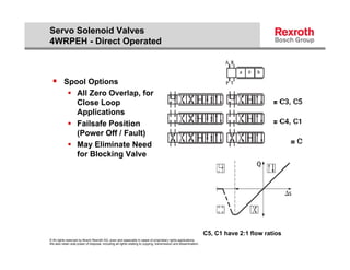 Servo Solenoid Valves
4WRPEH - Direct Operated



   Spool Options
              All Zero Overlap, for
               Close Loop
               Applications
              Failsafe Position
               (Power Off / Fault)
              May Eliminate Need
               for Bl ki V l
               f Blocking Valve




                                                                                                                   C5, C1 have 2:1 flow ratios
© All rights reserved by Bosch Rexroth AG, even and especially in cases of proprietary rights applications.
We also retain sole power of disposal, including all rights relating to copying, transmission and dissemination.
 