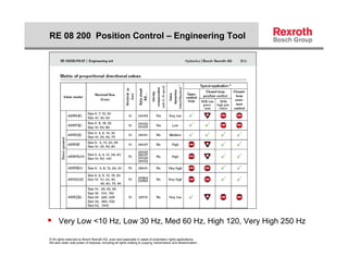 RE 08 200 Position Control – Engineering Tool




 Very Low <10 Hz, Low 30 Hz, Med 60 Hz, High 120, Very High 250 Hz
© All rights reserved by Bosch Rexroth AG, even and especially in cases of proprietary rights applications.
We also retain sole power of disposal, including all rights relating to copying, transmission and dissemination.
 