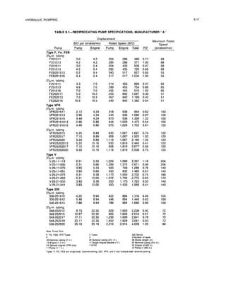 HYDRAULIC PUMPING 6-11
TABLE 6.1~-RECIPROCATING PUMP SPECIFICATIONS. MANUFACTURER “A”
Puma
Type F, Fe, FEB
23/8-in.
tubing
F201311
F201313
F201611
F201613
FE8201613
FE6201616
27/g-h.
tubing
F251611
F251613
F251616
FE252011
FE252013
FE252016
Type VFR
23/8-h.
tubing
VFR201611
VFR201613
VFR201616
VFR20161613
VFR20161616
27/8-h.
tubing
VFR252015
VFR252017
VFR252020
VFR25202015
VFR25202017
VFR25202020
Type V
27/-/n.
tubing
V-25-11-1
i-8
V-25-11-095
V-25-11-076
V-25-11-061
V-25-21-075
V-25-21-063
V-25-21-050
V-25-21-041
Type 220
23/-h. tubing
330-201610
330-201612
530-201615
27/-h. tubing
348-252012
348-252015
548-252017
548-252019
536-252020
Note Pump Size
F. FE, FEB. VFR Types
F
Disolacement
B/D oer strokeslmin
Puma
3.0 4.2
4.2 4.2
3.0 6.4
4.2 6.4
6.2 9.4
9.4 9.4
3.3 7.0
4.6 7.0
7.0 7.0
5.0 16.5
7.0 16.5
10.6 16.5
2.12 4.24
2.96 4.24
4.49 4.24
2.96 6.86
4.49 6.86
5.25 8.89
7.15 8.89
9.33 8.89
5.25 15.16
7.15 15.16
9.33 15.16
6.31 5.33
6.31 6.66
3.93 5.33
3.93 6.66
6.31 8.38
6.31 10.00
3.93 8.38
3.93 10.00
4.22 8.94
5.46 8.94
7.86 8.94
8.73 22.35
12.57 22.35
17.11 22.35
20.17 22.35
25.18 25.18
V Types
v
220 Sertes
3 Number of seals
20 Nommal tubing (2 I” ) 25 Nommal tubmg (2% I” ) 48 Stroke length p,
13 Engme (1 3 I” ) 11 Single engme (double = 21) 25 Nomlnal tubing (2% in.]
XX Second engine (VFR only) 118PIE 20 Engine (2 000 IO.)
11 Pump (1 1 in ) 12 Pump (1 200 m.)
Types F. FE. FEB are slngle-seal, internal-portmg; 220, VFR, and V are multiple-seal, external-pomng.
Engine
Rated Speed (B/D)
Enaine Total PIE
Puma
204
285
204
285
340
517
214
299
455
255
357
540
318
444
673
444
673
630
8.58
1,119
630
858
1,119
1,229
1,299
550
550
1,173
1,072
550
550
422
546
786
629
905
1,232
1,452
2,014
286 490 0.71
286 571 1.00
435 639 0.47
435 720 0.66
517 857 0.66
517 1,034 1.00
455 669 0.47
455 754 0.66
455 910 1.00
842 1,097 0.30
842 1,199 0.42
842 1.382 0.64
636 954 0.62
636 1,080 0.87
636 1,309 1.32
1,029 1,473 0.54
1,029 1,702 0.81
1,067 1,697 0.74
1,067 1,925 1.00
1,067 2,186 1.32
1,819 2,449 0.41
1,819 2,677 0.56
1,819 2,938 0.73
1,098 2,397 1.18
1,372 2,671 0.96
746 1,296 0.76
932 1,482 0.61
1,559 2,732 0.75
I;700 23772 0.63
1,173 1,723 0.50
1,400 1,950 0.41
894 1,316 0.49
894 1,440 0.63
894 1.680 0.89
1,609 2,238 0.40
1.609 2.514 0.57
11609 2,841 0.78
1,609 3,061 0.93
2,014 4,028 1.00
Maximum Rated
Speed
(strokes/min)
68
68
68
68
ii;
65
65
65
51
51
51
150
150
150
150
150
120
120
120
120
120
120
206
206
140
140
186
170
140
140
100
100
100
72
72
72
72
80
 