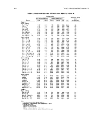 6-12 PETROLEUM ENGINEERING HANDBOOK
TABLE 6.2--RECIPROCATING PUMP SPECIFICATIONS, MANUFACTURER “B“
Pump
Type A
23/8-in.
tubing
2x l-13/16
2x1-1
2x l-1$&
2x 13/16-l
2x 1%6-l%
2x13/16-1x1
2x13/16-13/16x1
2x 1%6-1%6x1%6
2x-in. tubing
2% x 1x-1
2% x IV-l'/8
2'/2
x IX-1%
2% x l'h-l'/,Fj
2% x l%e-1%
2% x 15/8-l%
2% x 15/s-15/8
2% x 1%6-l% x 1%
2% x 1%,-l%, x 1%
2% x i&-l'/,6x 1'/,6
2'/2
x 15/E-15/8x
15/s
3Yz-in.
tubing
3x 1%-l%
3x l'h-lJ/B
3 x 1%1%
3x 1'/2-1%
3 x 13/4-i%
3x 1%-l%
3 x 13/i-IV4
x 1%
3 x 13/4-l%x 1%
3x 13/i-13/9x 1%
3X 1%.-l% x 1%
4Win. tubing
4x2-1%
4x2-2
4X2-23/8
4X23/8-2
4 x23/0-23/s
4X2%-2X 1%
4x2$&2x2
4 X23/-23/n
x 2
4 x 23&23/g x 23/
We B
23/s-h.
tubing
2x 13/s-13/16
2x 13/s-13/s
2X13/-13/j~Xl3/,,6
2 x 13/a-13/8
x 1y,#j
2~13/g-i3/~13/g
Notes
Displacement
B/D per strokes/min Rated Speed (B/D)
Pump Engine Pump Engine Total PIE
-~__~
Maxlmum Rated
Speed
(strokeslmln)
1.15 2.15 139
2.10 2.15 255
3.25 2.15 393
2.10 3.30 255
3.25 3.30 393
4.20 3.30 508
5.35 3.30 647
6.50 3.30 787
260 399 0.545
260 515 1.000
260 653 1.546
399 654 0.647
399 792 1.000
399 907 1.290
399 1,046 1.647
399 1,186 2.000
121
121
121
121
121
121
121
121
2.56 5.02 256 502 758 0.520
3.67 5.02 367 502 868 0.746
4.92 5.02 492 502 994 1.000
7.03 5.02 703 502 1,205 1.431
4.92 7.13 492 713 1,205 0.700
7.03 7.13 703 713 1,416 1.000
7.03 9.27 703 927 1,630 0.770
7.45 9.27 745 927 1,672 0.820
9.09 9.27 909 927 1,836 1.000
9.84 7.13 984 713 1,697 1.400
11.95 7.13 1,195 713 1,908 1.701
14.06 7.13 1,406 713 2,119 2.000
18.18 9.27 1.818 927 2,745 2.000
100
100
100
100
100
100
100
100
100
100
100
100
100
5.59 9.61 486
7.43 9.61 646
9.44 9.61 821
14.00 9.61 1,218
9.44 14.17 821
14.00 14.17 1,218
11.18 14.17 973
18.18 14.17 1,642
23.44 14.17 2,093
28.00 14.17 2,436
836 1,322 0.592
836 1,482 0.787
836 1,657 1.000
836 2,054 1.480
1,233 2,054 0.676
1,233 2,451 1.000
1,233 2,206 0.800
1,233 2,875 1.351
1,233 3,326 1.675
1,233 3,669 2.000
87
87
87
87
87
87
87
87
87
87
14.40 21.44 1,109
21.00 21.44 1,617
32.50 21.44 2,503
21.00 32.94 1,617
32.60 32.94 2,503
35.40 32.94 2,726
42.00 32.94 3,234
53.50 32.94 4,120
65.00 32.94 5,005
1,651 2,760 0.687
1,651 3,268 1.000
1,651 4,154 1.541
2,536 4,153 0.649
2,536 5,039 1.000
2,538 5,262 1.094
2,536 5,770 1.299
2,536 6,656 1.650
2,536 7,541 2.000
77
77
77
77
77
77
77
77
77
3.15 4.54 381 549 930 0700 121
4.50 4.54 544 549 1,093 1.000 121
6.21 4.54 751 549 1,300 1.380 121
7.55 4.54 913 549 1,463 1.680 121
8.90 4.54 1,076 549 1,625 1.980 121
1 Pump sue nominalx
engine-pumpx
pump (in.).
2 Illustrations
for smgle-pump
end.
double
available
onA.S,and0.
3. Types-
All
double-aclmg.
A Smgleseal,
internal
poning
B Multiple
seal,
external
porting
D Muliple
seal,
external
porting,
double
engine
E MuWe seal.
external
porting,
opposed
pistons
with
central
engine
 