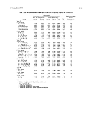 HYDRAULIC PUMPING 6-13
TABLE 6.2~-RECIPROCATING PUMP SPECIFICATIONS, MANUFACTURER “8" (continued)
Pump
Type 0
27/,-h.
tubing
2% x l%-1%
2% x 1%1%
2% x 13/4-1'/2
x 1%
2% x 1%1% x l'h
2% x 1%-1%x 1%
3%-h tubing
3 x21/g-17/
3 x 21/8-21/s
3x2'/,-1',f0xX17/8
3x21/8-21/8x17/
3x 21/8-21/,x
2'/,
Type D
23/8-in.
tubing
2 x 13/,6X
13/&i%
2x13/16x13/s-13/
2x13/,~xl3/~-13/,~xl3/,~
2 x 13&jx 13/s-13/8
x 1%
2x13/l~x13/8-13/8x13/8
27/-in.
tubing
2% x 17/,6X
l%-1%
2% x 1%6 x 1%-l %
2'/2xl~,~x13/4-1'/2x1'/2
2%x1~,~x13/4-13/qx1%
2%x17/,~x13hx13/4
3Win. tubing
3 x 1% x 21/,-l%
3x 1% x 2'/*-2'/8
3xl3/4x2'/~-17/8x17/~
3Xl%X2'/&2'/8X17/
3 x 1% x 2'/8-2'/8
x 2'/8
Type E
23/,-in.
tubing
2x13/8
27/8-in.
tubing
2% x 1%
3%In. tubing
3x21/8
BID per strokes/min
Enqine
Pump
A
Pump Engine Total PIE
7.44 10.96
10.86 10.96
14.52 10.96
17.94 10.96
21.36 10.96
15.96 21.75
21.55 21.75
31.34 21.75
36.94 21.75
42.53 21.75
3.15 7.79
4.50 7.79
6.21 7.79
7.55 7.79
8.90 7.79
7.44 17.99
1086 17.99
14.52 17.99
1794 17.99
21.36 17.99
15.96 35.74
21.55 35.74
31.34 35.74
36.94 35.74
42.53 35.74
20.27 17.59
40.63 35.45
71.70 62.77
1 Pump sue nomlnalrenglne-pumpxpump (in )
2 Itiustrat~onsfor Sinale~DumD end, double wallable on A, 8. and D
Displacement
Rated Speed (BID)
744
1,086
1,452
1,794
2,136
100
100
100
100
100
1,388
1,875
2,726
3,214
3,700
1,096 1,840 0.685
1,096 2,182 1.000
1,096 2,548 1.336
1,096 2,890 1.652
1,096 3,232 1.957
1,892 3,280 0.740
1,892 3,787 1.000
1,892 4,618 1.454
1,892 5,106 1.714
1,892 5,592 1.974
87
87
87
87
87
381 943 1,324 0.407 121
544 943 1,487 0.581 121
751 943 1,694 0.802 121
914 943 1,857 0.976 121
1,076 943 2,019 1.150 121
744
1,086
1,452
1,794
2,136
1,799 2,543 0.411
1,799 2,885 0.608
1,799 3,251 0.813
1,799 3,593 0.976
1,799 3,935 1.196
3,109 4,497 0.449
3,109 4,983 0.606
3,109 5,835 0.882
3,109 6,322 1.039
3,109 6,809 1.197
100
100
100
100
100
1,388
1,874
2,726
3,213
3,700
87
87
87
87
87
1,317 1,143 2,454 1.152
2,092 4,491 1.146
3,515 7,522 1.142
65
2,400 59
4,007 56
Maximum Rated
Speed
(strokes/min)
3. Types All double-&g
A Sinale seal, internal portina
B Muliple seal, exlernil p&g
D. Mulbple seal, ewlernal porting, double engme.
E Mulbpte seal. external pottmg. opposed pistons with central engine
 
