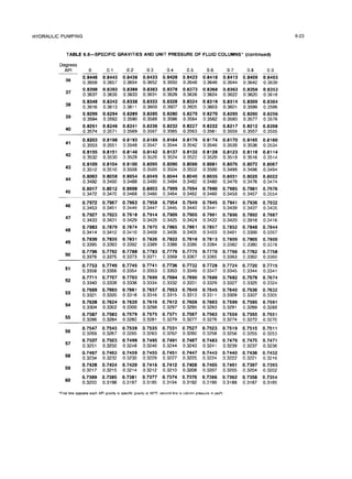 HYDRAULIC PUMPING 6-23
TABLE 6.6--SPECIFIC GRAVITIES AND UNIT PRESSURE OF FLUID COLUMNS’ (continued)
API 0
36
0.8448
0.3659
37
0.8398
0.3637
38
0.8348
0.3616
39
0.8299
0.3594
40
0.8251
0.3574
41
0.8203
0.3553
42
0.8155
0.3532
43
0.8109
0.3512
44
0.8063
0.3492
45
0.8017
0.3472
46
0.7972
0.3453
47
0.7927
0.3433
48
0.7883
0.3414
49
0.7839
0.3395
50
0.7796
0.3376
51
52
53
54
55
56
57
58
59
60
0.7753
0.3358
0.7711
0.3340
0.7669
0.3321
0.7628
0.3304
0.7587
0.3286
0.7547 0.7543 0.7539 0.7535 0.7531 0.7527 0.7523 0.7519 0.7515 0.7511
0.3269 0.3267 0.3265 0.3263 0.3262 0.3260 0.3258 0.3256 0.3255 0.3253
0.7507 0.7503 0.7499 0.7495 0.7491 0.7487 0.7483 0.7479 0.7475 0.7471
0.3251 0.3250 0.3248 0.3246 0.3244 0.3243 0.3241 0.3239 0.3237 0.3236
0.7467 0.7463 0.7459 0.7455 0.7451 0.7447 0.7443 0.7440 0.7436 0.7432
0.3234 0.3232 03230 0.3229 0.3227 0.3225 0.3224 0.3222 0.3221 0.3219
0.7428 0.7424 0.7420 0.7416 0.7412 0.7408 0.7405 0.7401 0.7397 0.7393
0.3217 0.3215 0.3214 0.3212 0.3210 0.3208 0.3207 0.3205 0.3204 0.3202
0.7389 0.7385 0.7381 0.7377 0.7374 0.7370 0.7366 0.7362 0.7358 0.7354
0.3200 0.3198 0.3197 0.3195 0.3194 0.3192 0.3190 0.3188 0.3187 0.3185
0.1 0.2 0.3 0.4 0.5 0.6
0.8443 0.8438 0.8433 0.8428 0.8423 0.8418
0.3657 0.3654 0.3652 0.3650 0.3648 0.3646
0.8393 0.8388 0.8383 0.8378 0.8373 0.8368
0.3635 0.3633 0.3631 0.3629 0.3626 0.3624
0.8343 0.8338 0.8333 0.8328 0.8324 0.8319
0.3613 0.3611 0.3609 0.3607 0.3605 0.3603
0.8294 0.8289 0.8285 0.8280 0.8275 0.8270
0.3592 0.3590 0.3588 0.3586 0.3584 0.3582
0.8246 0.8241 0.8236 0.8232 0.8227 0.8222
0.3571 0.3569 0.3567 0.3565 0.3563 0.3561
0.8198
0.3551
0.8151
0.3530
0.8104
0.3510
0.8058
0.3490
0.8012
0.3470
0.8193
0.3546
0.8146
0.3528
0.8100
0.3508
0.8054
0.3488
0.8008
0.3468
0.8189 0.8184 0.8179 0.8174 0.8170
0.3547 0.3544 0.3542 0.3540 0.3538
0.8142 0.8137 0.8132 0.8128 0.8123
0.3526 0.3524 0.3522 0.3520 0.3518
0.8095 0.8090 0.8086 0.8081 0.8076
0.3506 0.3504 0.3502 0.3500 0.3498
0.8049 0.8044 0.8040 0.8035 0.8031
0.3486 0.3484 0.3482 0.3480 0.3478
0.8003 0.7999 0.7994 0.7990 0.7985
0.3466 0.3464 0.3462 0.3460 0.3456
0.7967 0.7963 0.7958 0.7954 0.7949 0.7945 0.7941 0.7936 0.7932
0.3451 0.3449 0.3447 0.3445 0.3443 0.3441 0.3439 0.3437 0.3435
0.7923 0.7918 0.7914 0.7909 0.7905 0.7901 0.7896 0.7892 0.7887
0.3431 0.3429 0.3426 0.3425 0.3424 0.3422 0.3420 0.3918 0.3416
0.7879 0.7874 0.7870 0.7865 0.7861 0.7857 0.7852 0.7848 0.7844
0.3412 0.3410 0.3408 0.3406 0.3405 0.3403 0.3401 0.3399 0.3397
0.7835 0.7831 0.7826 0.7822 0.7818 0.7813 0.7809 0.7805 0.7800
0.3393 0.3392 0.3389 0.3388 0.3386 0.3384 0.3382 0.3380 0.3378
0.7792 0.7788 0.7783 0.7779 0.7775 0.7770 0.7766 0.7762 0.7758
0.3375 0.3373 0.3371 0.3369 0.3367 0.3365 0.3363 0.3362 0.3360
0.7749 0.7745 0.7741 0.7736 0.7732 0.7728
0.3356 0.3354 0.3353 0.3350 0.3349 0.3347
0.7707 0.7703 0.7699 0.7694 0.7890 0.7686
0.3338 0.3336 0.3334 0.3332 0.3331 0.3329
0.7665 0.7661 0.7657 0.7653 0.7649 0.7645
0.3320 0.3318 0.3316 0.3315 0.3313 0.3311
0.7624 0.7620 0.7616 0.7612 0.7608 0.7603
0.3302 0.3300 0.3298 0.3297 0.3295 0.3293
0.7583 0.7579 0.7575 0.7571 0.7567 0.7563
0.3284 0.3282 0.3281 0.3279 0.3277 0.3276
0.7 0.8 0.9
0.8413 0.8408 0.8403
0.3644 0.3642 0.3639
0.8363 0.8358 0.8353
0.3622 0.3620 0.3618
0.8314 0.8309 0.8304
0.3601 0.3599 0.3596
0.8265 0.8260 0.8256
0.3580 0.3577 0.3576
0.8217 0.8212 0.8208
0.3559 0.3557 0.3555
0.8165
0.3536
0.8118
0.3516
0.8072
0.3496
0.8026
0.3476
0.8160
0.3534
0.8114
0.3514
0.8067
0.3494
0.8022
0.3474
0.7981 0.7976
0.3457 0.3554
0.7724 0.7720
0.3345 0.3344
0.7682 0.7678
0.3327 0.3325
0.7640 0.7636
0.3309 0.3307
0.7599 0.7595
0.3291 0.3289
0.7559 0.7555 0.7551
0.3274 0.3272 0.3270
0.7715
0.3341
0.7674
0.3324
0.7632
0.3305
0.7591
0.3288
 