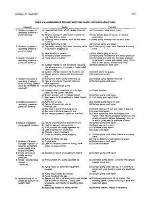 HYDRAULIC PUMPING
TABLE 6.6~-SUBSURFACE TROUBLESHOOTING GUIDE-RECIPROCATING PUMP
Indication
1.Sudden increase in
operatingpressure-
pump stroking.
2. Gradual increase in
operatingpressure-
pump stroking.
3. Sudden increase in
operatingpressure-
pump not stroking.
4. Sudden decrease in
operatingpressure-
pump stroking.
(Speed
could be increased or
reduced.)
5. Sudden decrease in
operatingpressure-
pump not stroking.
6. Drop in production-
pump speed constant.
7.Gradual or sudden
increase in power oil
requiredto maintain
pump speed. Low
engine efficiency.
8. Erratic
strokingat
widely varying-
pressures.
9. Stroke “downkicking”
insteadof
“upkicking.”
IO.Apparent lossof,or
unable to account for,
system fluid.
Cause
(a)Lowered fluid
level,
which causes more net
lift.
(b)Paraffin
buildup or obstructioninpower-oil
line,
flow line,
or valve.
(c)Pumping heavy material,
such as saltwater
or mud.
(d)Pump beginning to fail.
(a)Gradually loweringfluid
level.
Standing valve
or formationplugging up.
(b)Slow buildup of paraffin.
(c)Increasingwater production
(a)Pump stuck or stalled.
(b)Sudden change in wellconditionsrequiring
operatingpressure in excess of triplex
relief
valve setting.
(c)Sudden change in power-oilemulsion, etc.
(d)Closed valve or obstruction
in production
line.
(a)Rising fluld
level-pump efficiency
up.
(b)Failureof pump so thatpartof power
oilisbypassed.
(c)Gas passing through pump.
(d)Tubular failure-downhole or in surface
power-oilline.
Speed reduced.
(e)Broken plunger rod.Increased speed.
(f)Seal sleeve in BHA washed or failed.
Speed
reduced.
(a)Pump not on seat.
(b)Failureof productionunitor
externalseal.
(c)Bad leak in power-oiltubing string.
(d)Bad leak in surface power-oilline.
(e)Not enough power-oilsupply at manifold.
(a)Failureof pump end of productionunit.
(b)Leak in gas-vent tubing string.
(c)Well pumped off-pump speeded up.
(d)Leak in productionreturnline.
(e)Change in wellconditions.
(f)Pump or standing valve plugging.
(g)Pump handling freegas.
(a)Engine wear.
(b)Leak in tubulars-power-oiltubing,BHA
seals,or power-oilline.
(a)Caused by failure
or plugging of engine.
(a)Well pumped off-pump speeded up.
(b)Pump intakeor downhole equipment
plugged.
(c)Pump failure
(balls
and seats)
(d)Pump handling freegas.
(a)System not full
of oilwhen pump was started
due to water in annulus U-tubingafter
circulating,
wellflowingor standing valve
leaking.
(b)Inaccuratemeters or measurement.
6-31
Remedy
(a)Ifnecessary, slow pump down.
(b)Run solubleplug or hot oil,
or remove
obstruction
(c)Keep pump stroking-do not shut down.
(d)Retrievepump and repair.
(a)Surface pump and check. Retrievestanding
valve.
(b)Run solubleplug or hot oil.
(c)Raise pump strokes/minand watch pressure.
(a)Alternately
increaseand decrease pressure.
Ifnecessary, unseat and reseatpump. Ifthis
fails
to start
pump, surface and repair.
(b)Raise settingon relief
valve.
(c)Check power-oilsupply
(d)Locate and correct.
(a)Increase pump speed ifdesired.
(b)Surface pump and repair.
(d)Check tubulars.
(e)Surface pump and repair.
(f)Pulltubing and repairBHA.
(a)Circulatepump back on seat.
(b)Surface pump and repair.
(c)Check tubing and pulland repairifleaking.
(d)Locate and repair.
(e)Check volume of fluid
discharged from
triplex.
Valve failure,
plugged supply line,
low
power-oilsupply,excess bypassing, etc.,
all
of which could reduce available
volume.
(a)Surface pump and repair.
(b)Check gas-vent system.
(c)Decrease pump speed.
(d)Locate and repair.
(f)Surface pump and check. Retrievestanding
valve.
(g)Test to determine best operatingspeed.
(a)Surface pump and repair
(b)Locate and repair.
(a)Surface pump and repair.
(a)Decrease pump speed. Consider changing to
smaller pump end.
(b)Surface pump and clean up. Ifin downhole
equipment, pullstanding valve and backflush
well.
(c)Surface pump and repair.
(a)Continue pumping to fill
up system. Pull
standing valve ifpump surfacingisslow and
cups look good.
(b)Recheck meters. Repair ifnecessary.
 