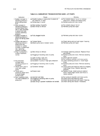 6-32
Indication
1.Sudden increase in
operatingpressure-
pump taking power
fluid.
2. Slow increase in
operatingpressure-
constant power-fluid
rateor slow decrease
in power-fluid
rate,
constant operating
pressure.
3.Sudden increase in
operatingpressure-
pump not takingpower
fluid.
4.Sudden decrease in
operatingpressure-
power-fluid
rate
constant or sudden
increase in power-fluid
rate,
operating
pressure constant.
5.Drop in production-
surface conditions
normal.
6. No production
increasewhen
operatingpressure is
increased.
7.Throat worn-one or
more dark, pitted
zones.
6.Throat worn-
cylindrical
shape worn
to barrelshape,
smooth finish.
9. New Installation
does
not meet prediction
of
production.
PETROLEUM ENGINEERING HANDBOOK
TABLE 6.9-SUBSURFACE TROUBLESHOOTING GUIDE-JET PUMPS
Cause
(a)Paraffin
buildup or obstruction
in power-oil
line,
flowline,
or valve.
(b)Partial
plug in nozzle.
(a)Slow buildup of paraffin
(b)Worn throator diffuser.
(a)Fullyplugged nozzle.
(a)Tubular failure.
(b)Blown pump seal or broken nozzle
(a)Worn throator diffuser.
(b)Plugging of standing valve or pump
(c)Leak or plug in gas vent.
(d)Changing wellconditions.
(a)Cavitationin pump or high gas production
(b)Plugging of standing valve or pump
(a)Cavitation
damage.
(a)Erosion wear
(a)Incorrect
welldata.
(b)Plugging of standing valve or pump
(c)Tubular leak.
Remedv
(a)Run solubleplug or hot 011,
or remove
obstructton.
Unseat and reseat pump.
(b)Surface pump and clearnozzle.
(a)Run solubleplug or hot 011.
(b)Retrievepump and repair.
(a)Retrievepump and clearnozzle
(a)Check tubing and pulland repairIfleaklng.
(b)Retrievepump and repair.
(a)Increase operatingpressure.Replace throat
and diffuser.
(b)Surface pump and check. Retrievestanding
valve.
(c)Check gas-vent system.
(d)Run pressure recorderand resizepump.
(a)Lower operatingpressure or install
larger
throat.
(b)Surface pump and check Retrievestanding
valve.
(a)Check pump and standlng valve forplugging.
Install
largerthroat.
Reduce operating
pressure.
(a)Replace throat.
Install
premium-material
throat.
Install
largernozzle and throatto
reduce velocity.
(a)Run pressure recorderand resizepump.
(b)Check pump and standing valve.
(c)Check tubing and pulland repairifleaking.
(d)Side stringin parallel
installation
not landed. (d)Check tubing and restab ifnecessary
 