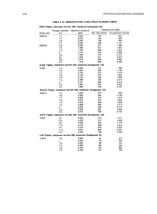 6-52 PETROLEUM ENGINEERING HANDBOOK
TABLE 6.16--MANUFACTURER A MULTIPLEX PLUNGER PUMPS
D323 Triplex;maximum revlmin 500; maximum horsepower 60.
Plunaer diameter Maximum Dressure
Displacement (B/D)
Pump size
D323-H
- (in.) (psi) Per 100 revlmin
1'h 4,000 133
1'/4 3,870 164
1% 3,200 198
1% 2,690 236
0323-M 1% 2,290 277
1% 1,980 321
1% 1,720 369
2 1,510 420
2% 1,340 474
2% 1,200 531
w8 1,070 592
2% 970 656
A-324 Triplex;maximum revlmin 450; maximum horsepower 100.
A-324 1'/4 5,000 219
1% 4,445 265
1'h 3,735 315
1% 3,182 370
1% 2,744 429
1% 2,390 492
2 2,101 560
2% 1,861 632
2% 1,660 708
A324-H Triplex;maximum revlmin 450; maximum horsepower 125.
A324-H 1% 5,000 219
1% 5,000 265
1'h 4,669 315
1% 3,978 370
13/4 3,430 429
1% 2,988 492
2 2,626 560
2% 2,326 632
2% 2,075 708
316-P Triplex;maximum rev/min 320; maximum horsepower 160.
316-P 1% 5,650 472
1% 5,220 512
1% 4,820 554
1'%6 4,470 598
1% 4,160 643
1'%6 3,875 690
1x3 3,620 738
J-30 Triplex;maximum revlmin 500; maximum horsepower 30.
J-30-H ‘%6 5,000 61
1 4,540 70
1'/a 3,590 89
1% 2,900 109
1% 2,400 132
1% 2,000 157
At maximum revimin
664
820
992
1,181
1,386
1,607
1,845
2,099
2.370
2,657
2,960
3,280
984
1,190
1,416
1,662
1,928
2,213
2,518
2,843
3,187
984
1,190
1,416
1,662
1,928
2,213
2,518
2,843
3,187
1,511
1,640
1,774
1,913
2,057
2,207
2.362
310
350
445
545
660
785
 