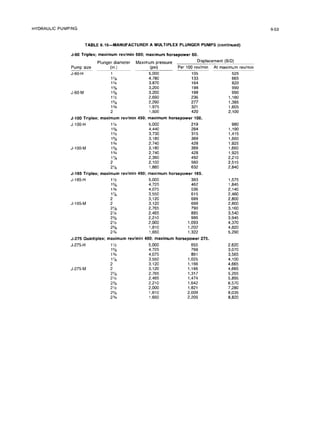 HYDRAULIC PUMPING 6-53
TABLE 6.16--MANUFACTURER A MULTIPLEX PLUNGER PUMPS (continued)
J-60 Triplex;maximum revlmin 500; maximum horsepower 60.
Plunger diameter Maximum pressure Displacement (B/D)
Pump size (in.) (psi) Per 100 revlmin
J-60-H 1 5,000 105
1‘h 4,780 133
1’/4 3,870 164
1% 3,200 198
J-60-M 1% 3,200 198
1% 2,690 236
1% 2,290 277
1% 1,975 321
2 1,500 420
J-100 Triplex;maximum revlmin 450; maximum horsepower 100.
J-100-H 1'/4 5,000 219
1% 4,440 264
1% 3,730 315
1% 3,180 369
1% 2,740 428
J-100-M 1x3 3,180 369
1% 2,740 428
1% 2,390 492
2 2,100 560
2% 1,860 632
J-165 Triplex;maximum revlmin 400; maximum horsepower 165.
J-165-H I'h 5,000 393
1% 4,725 462
1% 4,075 536
1% 3,550 615
2 3,120 699
J-165-M 2 3,120 699
2% 2,765 790
21% 2,465 885
2% 2,210 986
2% 2,000 1,093
8!9 1,810 1,202
2% 1,650 1,322
J-275 Quintiplex;maximum revlmin 400; maximum horsepower 275.
J-275-H 1'/z 5,000 655
1% 4,725 768
1% 4,075 891
1% 3,550 1,025
2 3,120 1,166
J-275-M 2 3,120 1,166
2% 2,765 1,317
2% 2,465 1,474
2% 2,210 1,642
2% 2,000 1,821
w? 1,810 2,009
2% 1,650 2,205
At maximum revlmin
525
665
820
990
990
1,180
1,385
1,605
2.100
980
1,190
1,415
1,660
1,925
11660
1,925
2,210
2,515
2,840
1,575
1,845
2,140
2,460
2.800
21800
3,160
3,540
3,945
4,370
4,820
5,290
2.620
3,070
3,565
4,100
4,665
4,665
5,265
5,895
6,570
7,280
8,035
8,820
 