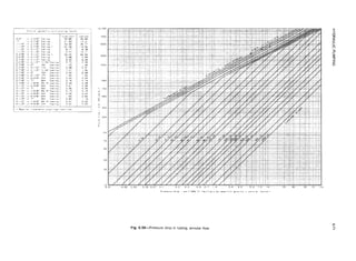 Fig. 6.56-Pressure drop in tubing,annular flow.
 