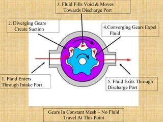 Gears In Constant Mesh – No Fluid
Travel At This Point
3. Fluid Fills Void & Moves
Towards Discharge Port
2. Diverging Gears
Create Suction 4.Converging Gears Expel
Fluid
1. Fluid Enters
Through Intake Port
5. Fluid Exits Through
Discharge Port
 