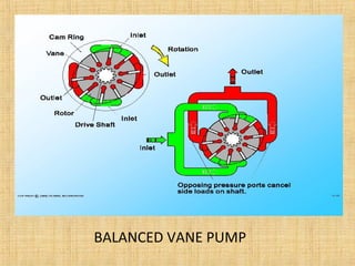 BALANCED VANE PUMP
 