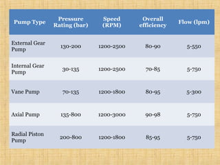 Pump Type
Pressure
Rating (bar)
Speed
(RPM)
Overall
efficiency
Flow (lpm)
External Gear
Pump
130-200 1200-2500 80-90 5-550
Internal Gear
Pump
30-135 1200-2500 70-85 5-750
Vane Pump 70-135 1200-1800 80-95 5-300
Axial Pump 135-800 1200-3000 90-98 5-750
Radial Piston
Pump
200-800 1200-1800 85-95 5-750
 