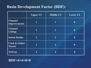 044TOTAL
011
Curb & Gutter
Streets
011Storm Drains
011
Channel
Linings
011
Channel
Improvements
Lower 1/3Middle 1/3Upper 1/3
BDF=4+4+0=8
Basin Development Factor (BDF):
 