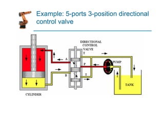 Example: 5-ports 3-position directional
control valve
 
