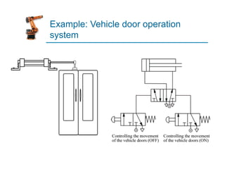 Example: Vehicle door operation
system
 
