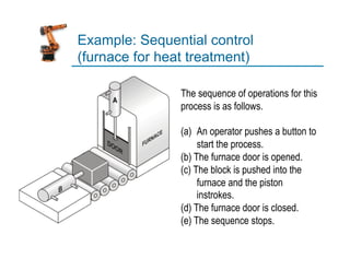 Example: Sequential control
(furnace for heat treatment)
The sequence of operations for this
process is as follows.
(a) An operator pushes a button to
start the process.
(b) The furnace door is opened.
(c) The block is pushed into the
furnace and the piston
instrokes.
(d) The furnace door is closed.
(e) The sequence stops.
 
