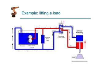 Example: lifting a load
 