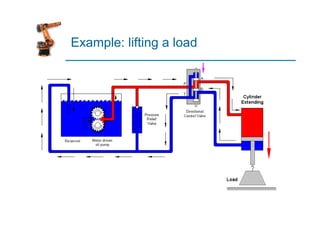 Example: lifting a load
 