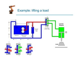 Example: lifting a load
 