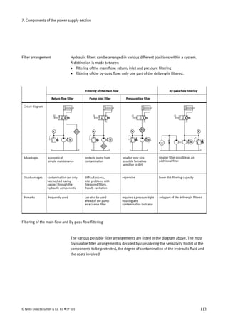 7. Components of the power supply section
Hydraulic filters can be arranged in various different positions within a system.
A distinction is made between
• filtering of the main flow: return, inlet and pressure filtering
• filtering of the by-pass flow: only one part of the delivery is filtered.
Circuit diagram
M M M
Advantages
Return flow filter Pump inlet filter Pressure line filter
Filtering of the main flow
economical
simple maintenance
protects pump from
contamination
smaller pore size
possible for valves
sensitive to dirt
Disadvantages contamination can only
be checked having
passed through the
hydraulic components
difficult access,
inlet problems with
fine pored filters.
Result: cavitation
expensive
Remarks frequently used can also be used
ahead of the pump
as a coarse filter
requires a pressure-tight
housing and
contamination indicator
M
By-pass flow filtering
smaller filter possible as an
additional filter
lower dirt-filtering capacity
only part of the delivery is filtered
Filtering of the main flow and By-pass flow filtering
The various possible filter arrangements are listed in the diagram above. The most
favourable filter arrangement is decided by considering the sensitivity to dirt of the
components to be protected, the degree of contamination of the hydraulic fluid and
the costs involved
Filter arrangement
© Festo Didactic GmbH & Co. KG • TP 501 113
 