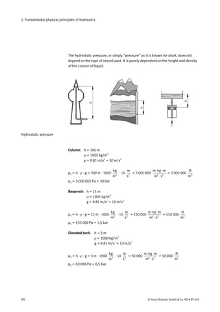 2. Fundamental physical principles of hydraulics
The hydrostatic pressure, or simply “pressure” as it is known for short, does not
depend on the type of vessel used. It is purely dependent on the height and density
of the column of liquid.
Hydrostatic pressure
Column: h = 300 m
ρ = 1000 kg/mT
3T
g = 9.81 m/sT
2T
= 10 m/sT
2T
pT
ST
= h ⋅ ρ ⋅ g = 300 m ⋅ 1000 3
m
kg
⋅ 10 2
s
m
= 3 000 000 23
sm
mkgm
⋅
⋅⋅
= 3 000 000 2
m
N
pT
ST
= 3 000 000 Pa = 30 bar
Reservoir: h = 15 m
ρ = 1000 kg/mT
3T
g = 9.81 m/sT
2T
= 10 m/sT
2T
pT
ST
= h ⋅ ρ ⋅ g = 15 m ⋅ 1000 3
m
kg
⋅ 10 2
s
m
= 150 000 23
sm
mkgm
⋅
⋅⋅
= 150 000 2
m
N
pT
ST
= 150 000 Pa = 1,5 bar
Elevated tank: h = 5 m
ρ = 1000 kg/mT
3T
g = 9.81 m/sT
2T
= 10 m/sT
2T
pT
ST
= h ⋅ ρ ⋅ g = 5 m ⋅ 1000 3
m
kg
⋅ 10 2
s
m
= 50 000 23
sm
mkgm
⋅
⋅⋅
= 50 000 2
m
N
pT
ST
= 50 000 Pa = 0,5 bar
14 © Festo Didactic GmbH & Co. KG • TP 501
 