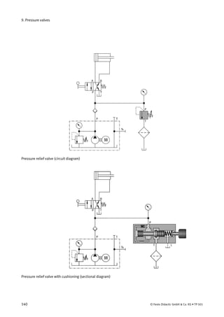9. Pressure valves
P T
BA
P T
Ts
M
P
T
Pressure relief valve (circuit diagram)
Pressure relief valve with cushioning (sectional diagram)
140 © Festo Didactic GmbH & Co. KG • TP 501
 