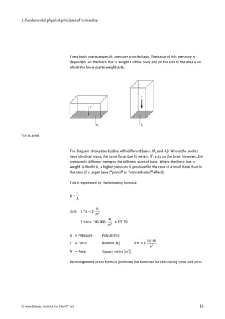 2. Fundamental physical principles of hydraulics
Every body exerts a specific pressure p on its base. The value of this pressure is
dependent on the force due to weight F of the body and on the size of the area A on
which the force due to weight acts.
A1 A2
F
F
Force, area
The diagram shows two bodies with different bases (AT
1T
and AT
2T
). Where the bodies
have identical mass, the same force due to weight (F) acts on the base. However, the
pressure is different owing to the different sizes of base. Where the force due to
weight is identical, a higher pressure is produced in the case of a small base than in
the case of a larger base (“pencil” or “concentrated” effect).
This is expressed by the following formula:
A
F
p =
Unit: 1 Pa = 1 2
m
N
2
m
N
1 bar = 100 000 = 10T
5T
Pa
p = Pressure Pascal [Pa]
F = Force Newton [N] 1 N = 1 2
s
mkg ⋅
A = Area Square metre [mT
2T
]
Rearrangement of the formula produces the formulae for calculating force and area:
© Festo Didactic GmbH & Co. KG • TP 501 15
 