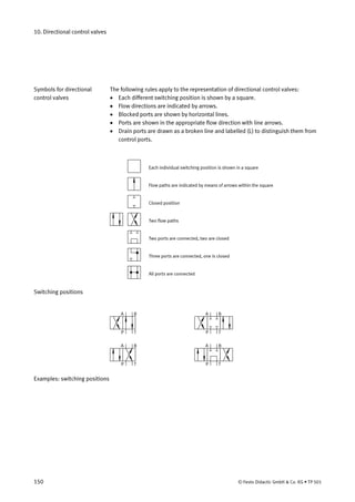 10. Directional control valves
The following rules apply to the representation of directional control valves:
• Each different switching position is shown by a square.
• Flow directions are indicated by arrows.
• Blocked ports are shown by horizontal lines.
• Ports are shown in the appropriate flow direction with line arrows.
• Drain ports are drawn as a broken line and labelled (L) to distinguish them from
control ports.
Each individual switching position is shown in a square
Two flow paths
Flow paths are indicated by means of arrows within the square
Closed position
Two ports are connected, two are closed
Three ports are connected, one is closed
All ports are connected
Switching positions
P P
P P
B B
B B
A A
A A
T T
T T
Examples: switching positions
Symbols for directional
control valves
150 © Festo Didactic GmbH & Co. KG • TP 501
 