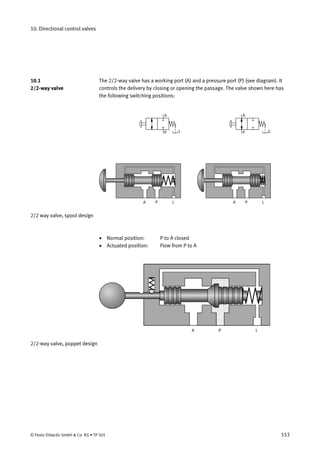10. Directional control valves
The 2/2-way valve has a working port (A) and a pressure port (P) (see diagram). It
controls the delivery by closing or opening the passage. The valve shown here has
the following switching positions:
A P L A P L
AA
PP L
2/2 way valve, spool design
• Normal position: P to A closed
• Actuated position: Flow from P to A
2/2-way valve, poppet design
10.1
2/2-way valve
© Festo Didactic GmbH & Co. KG • TP 501 153
 