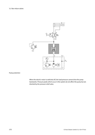 11. Non-return valves
P T
Ts
M
P T
T
BA
P
m
Pump protection
When the electric motor is switched off, the load pressure cannot drive the pump
backwards. Pressure peaks which occur in the system do not affect the pump but are
diverted by the pressure relief valve.
170 © Festo Didactic GmbH & Co. KG • TP 501
 