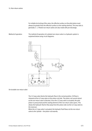 11. Non-return valves
For reliable de-locking of the valve, the effective surface on the pilot piston must
always be greater than the effective surface on the sealing element. The area ratio is
generally 5 : 1. Piloted non-return valves are also made with pre-discharge.
The method of operation of a piloted non-return valve in a hydraulic system is
explained below using circuit diagrams:
P T
Ts
M
P PT T
BA A
B
A X
m
De-lockable non-return valve
The 3/2-way valve blocks the hydraulic flow in the normal position. Oil flow is
released at the 4/2-way valve on the piston rod side. The piston rod cannot retract
as the non-return valve is blocked. Once the 3/2-way valve is actuated, the pilot
piston is pressurised and the sealing element of the non-return valve opens. This
allows the hydraulic fluid to flow away from the piston side via the 4/2-way valve to
the reservoir.
When the 4/2-way valve is actuated, the hydraulic fluid flows via the non-return
valve to the cylinder – the piston rod extends.
Method of operation
© Festo Didactic GmbH & Co. KG • TP 501 173
 