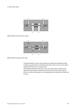 11. Non-return valves
Piloted double non-return valve, closed
Piloted double non-return valve, open
The piloted double non-return valve operates according to the following principle:
Free flow is possible either in the flow direction from AT
1T
to BT
1T
or from AT
2T
to BT
2T
, flow is
blocked either from BT
1T
to AT
1T
or from BT
2T
to AT
2T
.
If flow passes through the valve from AT
1T
to BT
1T
, the control piston is shifted to the
right and the valve poppet is lifted from its seat. By these means, flow is opened
from BT
2T
to AT
2T
(the valve operates in a corresponding manner where there is flow from
AT
2T
to BT
2T
).
© Festo Didactic GmbH & Co. KG • TP 501 177
 