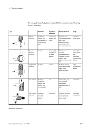 12. Flow control valves
The various designs of adjustable restrictor fulfil these requirements with varying
degrees of success:
Type Resistance Dependence
on viscosity
Ease of adjustment Design
Needle
restrictor
Increase in
velocity, high
friction owing to
long throttling
path
Considerable
owing to high
friction
Excessive cross-
sectional enlargement
with a short
adjustment travel,
unfavourable ratio
area to control surface
Economical,
simple design
Circum-
ferential
restrictor
As above As above, but
lower than for
the needle
restrictor
Steadier cross-
sectional
enlargement, even
ratio area to control
surface, total
adjustment travel only
90°.
Economical,
simple design,
more
complicated
than the needle
restrictor
Longitudinal
restrictor
As above As above As above, however
sensitive adjustment
owing to long
adjustment travel
As for
circumferential
restrictor
Gap restrictor Main part:
increase in
velocity, low
friction, short
throttling path
Low Unfavourable, even
cross-sectional
enlargement,
adjustment travel of
180°
Economical
Gap restrictor
with helix
Increase in
velocity,
maximum
friction
Independent Sensitive, even cross-
sectional enlarge-
ment, adjustment
travel of 360°
Expensive to
produce helix
Adjustable restrictors
© Festo Didactic GmbH & Co. KG • TP 501 183
 