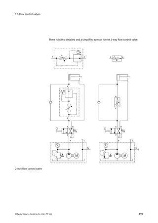 12. Flow control valves
There is both a detailed and a simplified symbol for the 2-way flow control valve.
T T
B BA A
A
P
P P
A
P
AP
M M
P PT T
Ts Ts
AP
2-way flow control valve
© Festo Didactic GmbH & Co. KG • TP 501 191
 