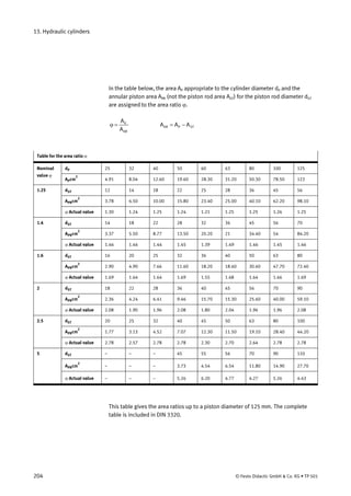 13. Hydraulic cylinders
In the table below, the area AT
PT
appropriate to the cylinder diameter dT
PT
and the
annular piston area AT
PRT
(not the piston rod area AT
STT
) for the piston rod diameter dT
STT
are assigned to the area ratio ϕ.
KR
K
A
A
=ϕ
Table for the area ratio ϕ
STPKR AAA −=
dT
PT
25 32 40 50 60 63 80 100 125Nominal
value ϕ
AT
PT
cmT
2T
4.91 8.04 12.60 19.60 28.30 31.20 50.30 78.50 123
dT
STT
12 14 18 22 25 28 36 45 56
AT
PRT
cmT
2T
3.78 6.50 10.00 15.80 23.40 25.00 40.10 62.20 98.10
1.25
ϕ Actual value 1.30 1.24 1.25 1.24 1.21 1.25 1.25 1.26 1.25
dT
STT
14 18 22 28 32 36 45 56 70
AT
PRT
cmT
2T
3.37 5.50 8.77 13.50 20.20 21 34.40 54 84.20
1.4
ϕ Actual value 1.46 1.46 1.44 1.45 1.39 1.49 1.46 1.45 1.46
dT
STT
16 20 25 32 36 40 50 63 80
AT
PRT
cmT
2T
2.90 4.90 7.66 11.60 18.20 18.60 30.60 47.70 72.40
1.6
ϕ Actual value 1.69 1.64 1.64 1.69 1.55 1.68 1.64 1.66 1.69
dT
STT
18 22 28 36 40 45 56 70 90
AT
PRT
cmT
2T
2.36 4.24 6.41 9.46 15.70 15.30 25.60 40.00 59.10
2
ϕ Actual value 2.08 1.90 1.96 2.08 1.80 2.04 1.96 1.96 2.08
dT
STT
20 25 32 40 45 50 63 80 100
AT
PRT
cmT
2T
1.77 3.13 4.52 7.07 12.30 11.50 19.10 28.40 44.20
2.5
ϕ Actual value 2.78 2.57 2.78 2.78 2.30 2.70 2.64 2.78 2.78
dT
STT
– – – 45 55 56 70 90 110
AT
PRT
cmT
2T
– – – 3.73 4.54 6.54 11.80 14.90 27.70
5
ϕ Actual value – – – 5.26 6.20 4.77 4.27 5.26 4.43
This table gives the area ratios up to a piston diameter of 125 mm. The complete
table is included in DIN 3320.
204 © Festo Didactic GmbH & Co. KG • TP 501
 
