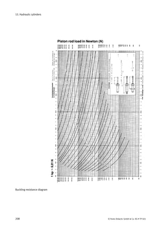 13. Hydraulic cylinders
Buckling resistance diagram
208 © Festo Didactic GmbH & Co. KG • TP 501
 