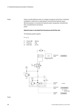 2. Fundamental physical principles of hydraulics
Power is usually defined as work or a change in energy per unit of time. In hydraulic
installations, a distinction is made between mechanical and hydraulic power.
Mechanical power is converted into hydraulic power, transported, controlled and
then converted back to mechanical
power.
Hydraulic power is calculated from the pressure and the flow rate.
The following equation applies:
P = p ⋅ Q
P = Power (W) [Nm/s]
P = Pressure [Pa]
Q = Flow rate [m3
/s]
P = F • v
P = p • Q
P = 2 n • Mπ
P T
BA
P T
Ts
M
P
T
Mechanical
power
Hydraulic
power
Mechanical
power
Electrical
power
M = Turning
moment (Nm)
in watts
Load
Power
Power
48 © Festo Didactic GmbH & Co. KG • TP 501
 