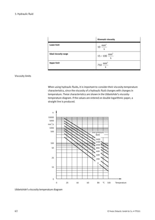 3. Hydraulic fluid
Kinematic viscosity
Lower limit
10
s
mm2
Ideal viscosity range
15 – 100
s
mm2
Upper limit
750
s
mm2
Viscosity limits
When using hydraulic fluids, it is important to consider their viscosity-temperature
characteristics, since the viscosity of a hydraulic fluid changes with changes in
temperature. These characteristics are shown in the Ubbelohde’s viscosity-
temperature diagram. If the values are entered on double logarithmic paper, a
straight line is produced.
0
0
10
20
50
100
500
1000
5000
mm /s
2
10000
20 40 60 80 °C 100 Temperature
ν
1400
1200
1000
800
600
400
200
0
over-pressure
(bar)
Ubbelohde’s viscosity temperature diagram
63 © Festo Didactic GmbH & Co. • TP501
 