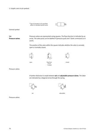 5. Graphic and circuit symbols
* Type of actuation to be specified
where no standard symbol exists
General symbol
Pressure valves are represented using squares. The flow direction is indicated by an
arrow. The valve ports can be labelled P (pressure port) and T (tank connection) or A
and B.
The position of the valve within the square indicates whether the valve is normally
open or normally closed.
open flow from
P to A
T closed
closed
A A
B P T
P
T
Pressure valves
A further distinction is made between set and adjustable pressure valves. The latter
are indicated by a diagonal arrow through the spring.
set adjustable
P P
T T
Pressure valves
5.4
Pressure valves
76 © Festo Didactic GmbH & Co. KG • TP 501
 