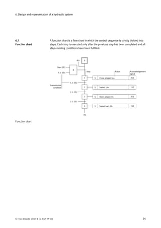 6. Design and representation of a hydraulic system
A function chart is a flow chart in which the control sequence is strictly divided into
steps. Each step is executed only after the previous step has been completed and all
step enabling conditions have been fulfilled.
S
S
S
S
Step
Transmission
condition
Action Acknowledgement
signal
3S2
1S2
3S1
1S1
0
1
2
3
4
&
4.1: 1S1
1.1: 3S2
2.1: 1S2
3.1: 3S1
A1
Start 1S3
A 4
Close gripper 3A+
Swivel 1A+
Open gripper 3A-
Swivel back 1A-
Function chart
6.7
Function chart
© Festo Didactic GmbH & Co. KG • TP 501 95
 