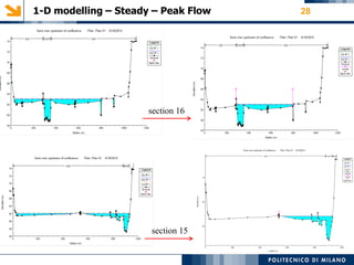 1-D modelling – Steady – Peak Flow 28
section 16
section 15
 