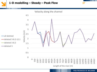 1-D modelling – Steady – Peak Flow 37
0
0.5
1
1.5
2
2.5
3
3.5
4
4.5
0
550
1097
2297
3532
4033
4875
4929
5524
6505
7174
7927
8829
9253
9828
10537
10933
11419
12492
12979
13515
13894
14363
Velocity(m/s)
Length of the river (m)
Velocity along the channel
all deleted
deleted 3-8.2-12.1
deleted 3-8.2
deleted 3
 