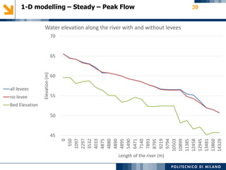 1-D modelling – Steady – Peak Flow 39
45
50
55
60
65
70
0
550
1097
2297
3532
4033
4875
4880
4890
4895
5490
6471
7140
7893
8795
9219
9794
10503
10899
11385
12458
12945
13481
13860
14329
Elevation(m)
Length of the river (m)
Water elevation along the river with and without levees
all levees
no levee
Bed Elevation
 