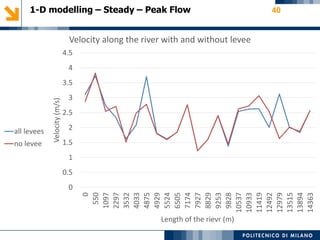 1-D modelling – Steady – Peak Flow 40
0
0.5
1
1.5
2
2.5
3
3.5
4
4.5
0
550
1097
2297
3532
4033
4875
4929
5524
6505
7174
7927
8829
9253
9828
10537
10933
11419
12492
12979
13515
13894
14363
Velocity(m/s)
Length of the rievr (m)
Velocity along the river with and without levee
all levees
no levee
 