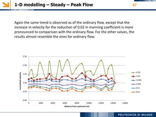 1-D modelling – Steady – Peak Flow 47
2.50
2.00
-0.02
-0.01
-0.005
0.005
0.01
0.02
1.50
1.00
0.50
0.00
0 2000 4000 6000 8000 10000 12000 14000 16000
distance from upstream (m)
normalizedvelocity
Again the same trend is observed as of the ordinary flow, except that the
increase in velocity for the reduction of 0.02 in manning coefficient is more
pronounced to comparison with the ordinary flow. For the other values, the
results almost resemble the ones for ordinary flow.
 