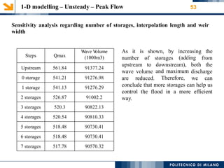 1-D modelling – Unsteady – Peak Flow 53
Sensitivity
width
analysis regarding number of storages, interpolation length and weir
As it is shown, by increasing
(adding
the
from
the
number of storages
upstream to downstream),
and maximum
Therefore,
both
wave volume discharge
are reduced. we can
conclude that more storages can help us
control the flood in a more efficient
way.
Steps Qmax
Wave Volume
(1000m3)
Upstream 561.84 91377.24
0 storage 541.21 91276.98
1 storage 541.13 91276.29
2 storages 526.87 91002.2
3 storages 520.3 90822.13
4 storages 520.54 90810.33
5 storages 518.48 90730.41
6 storages 518.48 90730.41
7 storages 517.78 90570.32
 