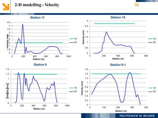 2-D modelling - Velocity 70
Station 10Station 11
3
4.5
4
3.5
3
2.5
2
1.5
1
0.5
0
2.5
2
1.5
1D
2D
1D
2D1
0.5
0
0 200 400
Station (m)
600 8000 200 400 600 800 1000
Station (m)
Station 9 Station 8-1
1.4 1.6
1.41.2
1.21
10.8
0.81D
2D
1D
2D
0.6
0.6
0.4
0.4
0.2
0.2
0
00 200 400 600 800 1000
0 100 200
Station (m)
300 400
Station (m)
Velocity(m/s)Velocity(m/s)
Velocity(m/s)
Velocity(m/s)
 