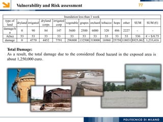 Vulnerability and Risk assessment 77
Total Damage:
As a result, the total damage due to the considered
about 1,250,000 euro.
flood hazard in the exposed area is
Inundation less than 1 week
type of
land
dryland irrigated
dryland
corps
irrigated
corp
vegetable grapes orchard tobacco hops other SUM SUM (€)
damage/h
a
0 90 84 147 5600 2500 6000 320 486 2227 - -
A(ha) 53 53 53 53 53 53 53 53 53 53 530 € = $/0.75
damage 0 4770 4452 7791 296800 132500 318000 16960 25758 118031 $925,062 1,233,416
 