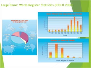 Large Dams: World Register Statistics (ICOLD 2000)
 