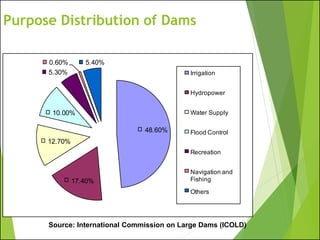 Purpose Distribution of Dams
48.60%
17.40%
12.70%
10.00%
5.30%
0.60% 5.40%
Irrigation
Hydropower
Water Supply
Flood Control
Recreation
Navigation and
Fishing
Others
Source: International Commission on Large Dams (ICOLD)
 